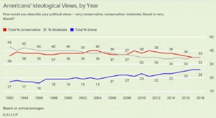 Gallup: Conservatives are STILL THE MAJORITY, OUTNUMBER Liberals 35% to 26%