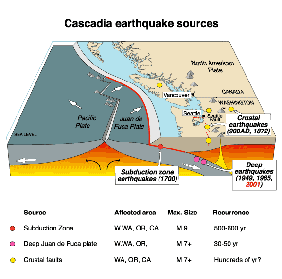 Magnitude 6.3 Quake Off The Oregon Coast Raises Concerns That The Cascadia Subduction Zone Could Soon Rupture