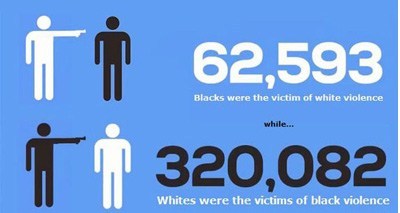 2018 Bureau of Justice Stats: Blacks Committed 90% of Violent Felonies Between Blacks and Whites