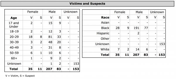Black Lives Matter? Courtesy of Record Rates of Black on Black Homicides, St. Louis Has More Murders in 2020 Than COVID-19 Deaths…