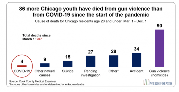 Black Lives Matter? In 2020, Black/Brown Gun Violence in Chicago Has Killed 23 Times More Black/Brown Youth Than COVID