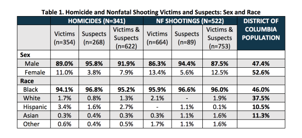 It’s Official: National Institute for Criminal Justice Reform (NICJR) Report on Washington D.C. Fatal and Non-Fatal Shootings Shows Without a Black Population, Our Nation’s Capitol Would Have Almost No Gun Crime