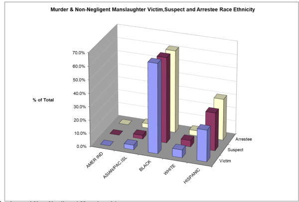 New York City Police Department’s 2021 Crime and Enforcement Activity Report Shows: Non-Whites Committed 96.1% of the Homicides and 97.8% of Non-Fatal Shootings… NYC Is 32% White