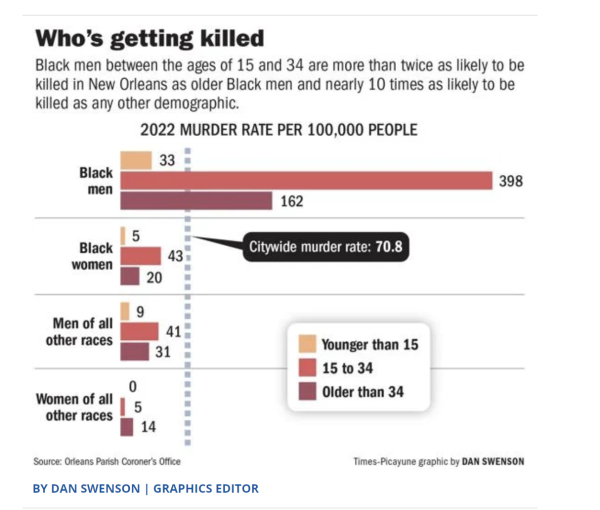 Real Black History Month Fact: Out of Control Black Violence in New Orleans Means 1 in 14 Blacks Will be Slain (By Other Blacks) Before They Reach 35…